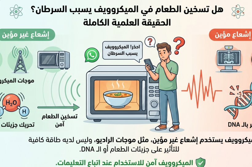 إنفوجرافيك يوضح الفرق بين إشعاع الميكروويف غير المؤين والإشعاع المؤين الضار، مع شرح علمي لآلية تسخين الطعام وتفنيد خرافة تسببه في السرطان.